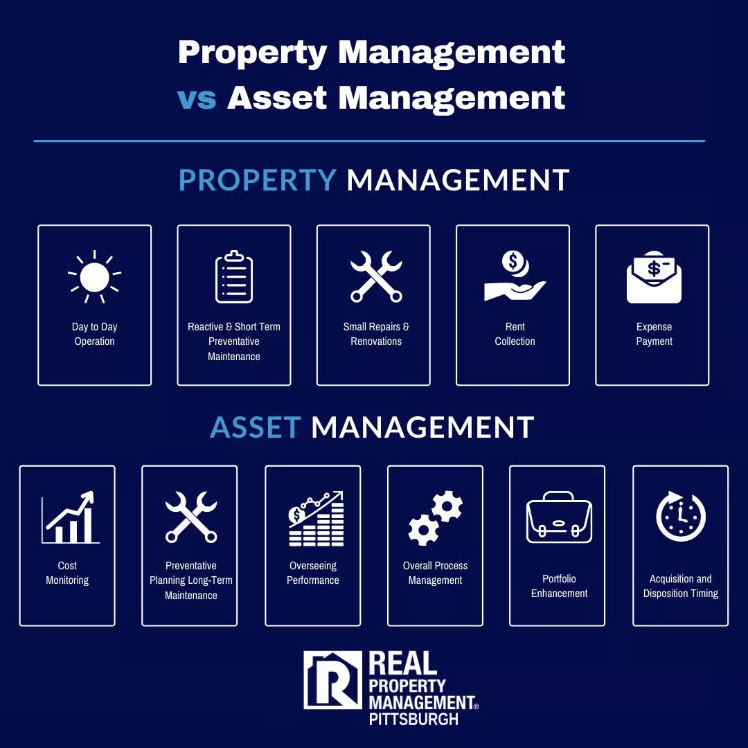 Comparison of property management and asset management with icons and text, including property and asset management titles.