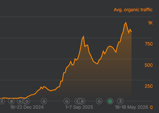 Line graph showing average organic traffic increasing over time from December 2024 to May 2025.