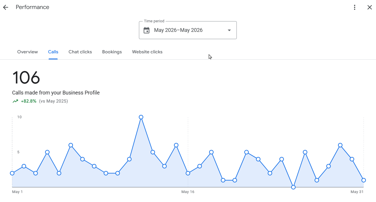 Line graph showing daily call counts from May 2022 to May 2023, with a peak around August 2022, total 106 calls.