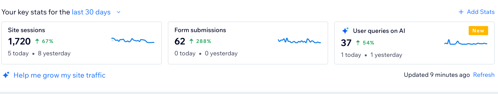 Screenshot of website analytics showing site visits, form submissions, and user queries, with statistics and recent updates.