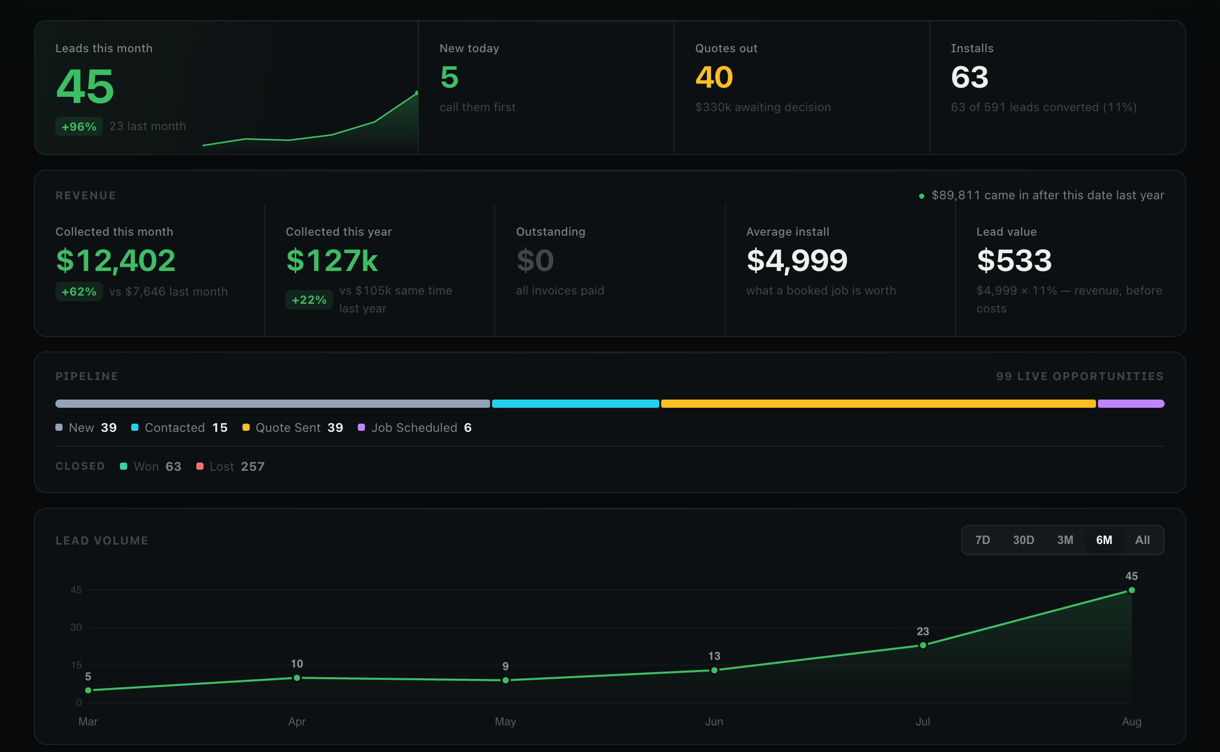 Dashboard with metrics, graphs, and financial data, including numbers, charts, and performance indicators.