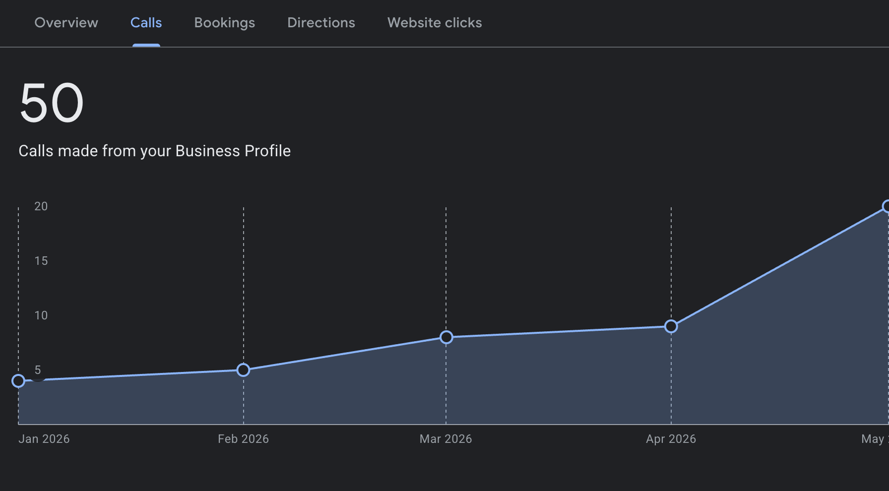Line graph showing increasing calls from January to May 2024, reaching 50 calls in May.