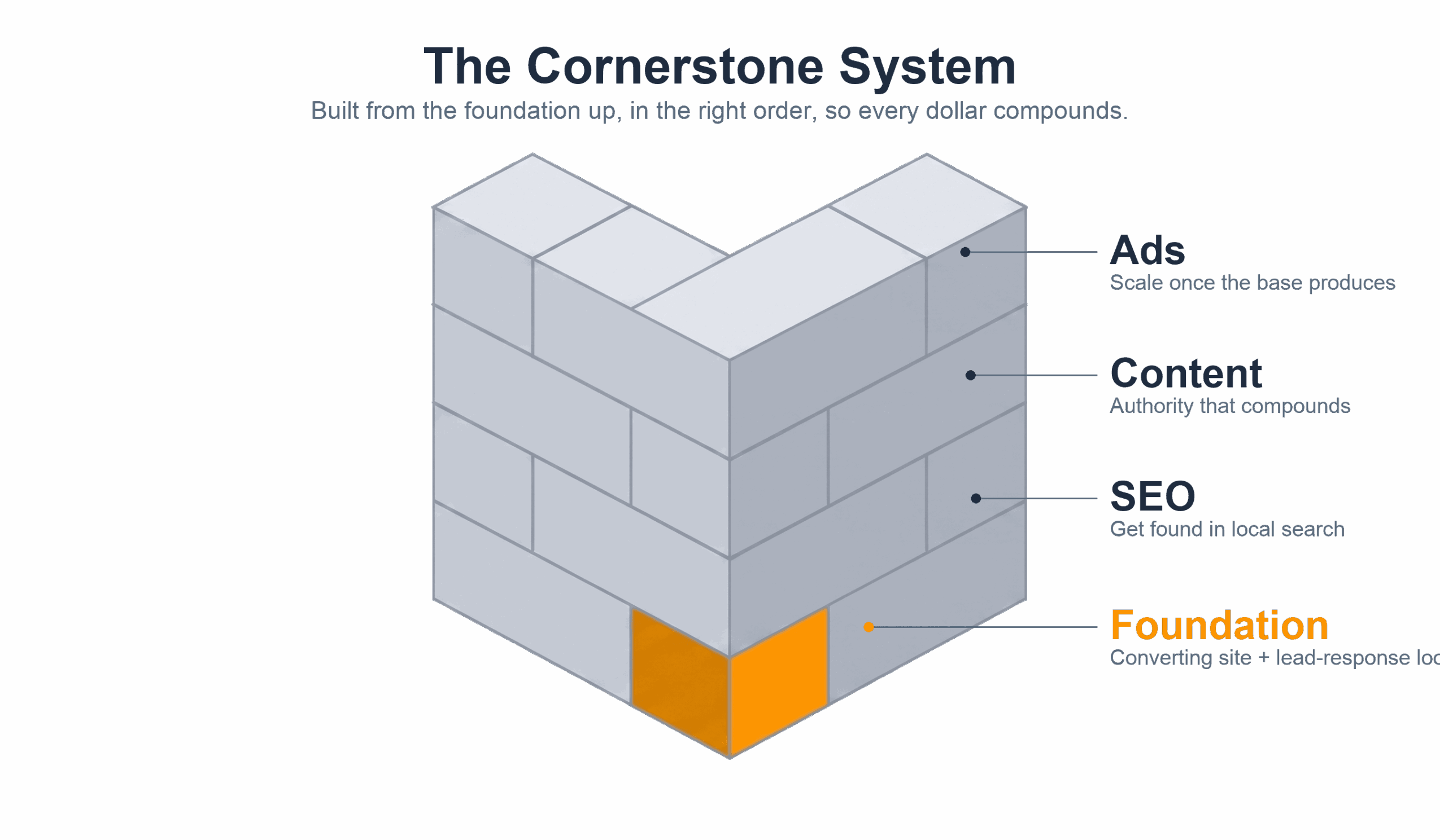 Diagram of the cornerstone system with labeled layers: Ads, Content, SEO, Foundation, and built from bottom up.